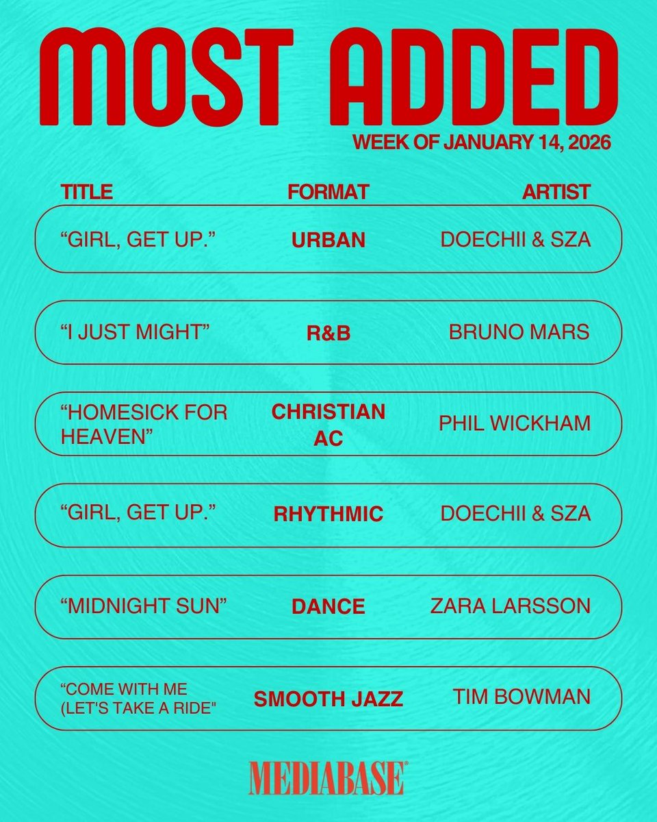 MediabaseCharts's tweet image. Check out the winners of this week’s Mediabase Most Added race!

#Mediabase #MusicCharts #MostAdded #Radio