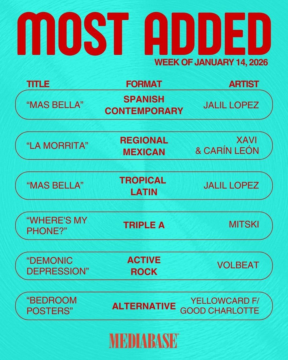 MediabaseCharts's tweet image. Check out the winners of this week’s Mediabase Most Added race!

#Mediabase #MusicCharts #MostAdded #Radio