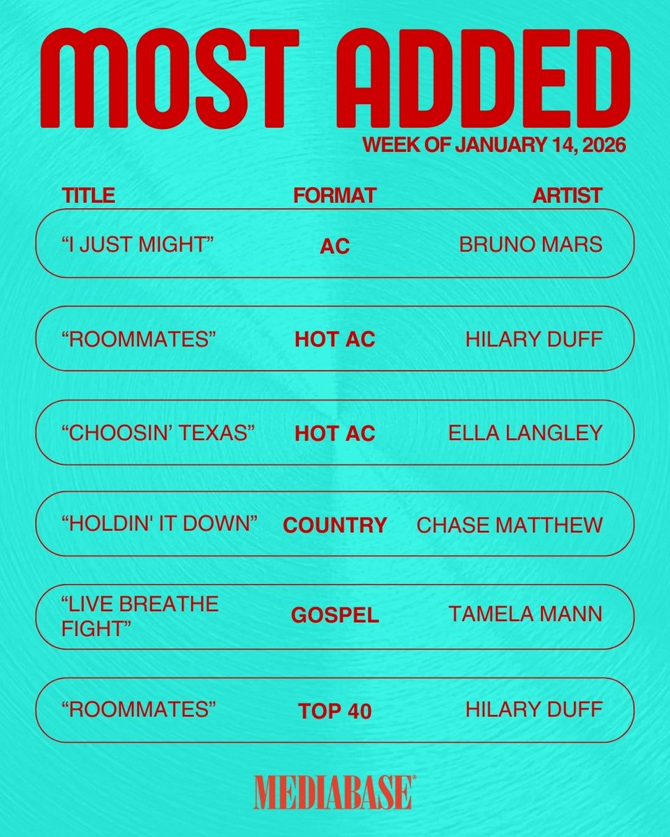 MediabaseCharts's tweet image. Check out the winners of this week’s Mediabase Most Added race!

#Mediabase #MusicCharts #MostAdded #Radio