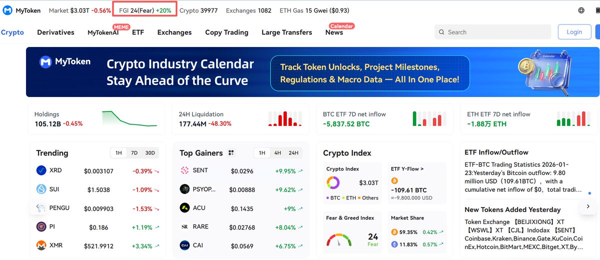 MyTokencap's tweet image. The Crypto Fear &amp;amp; Greed Index (FGI) climbs to 24 today (up from 20 yesterday),  still firmly in Extreme Fear zone.

The index (0–100 scale) weighs multiple factors:  
🔹Volatility (25%)  
🔹Market trading volume (25%)  
🔹Social media heat/sentiment (15%)  
🔹Market surveys (15%)…