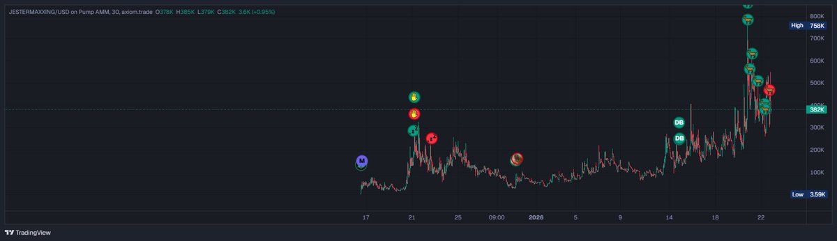 another tiktok play yet again $JESTER used all the time now "jestermaxxing", the gif being used everywhere and being posted about. It's so free i'll post my tiktokfolio in a bit 

all imma say is this shit is FREEEE

6WdHhpRY7vL8SQ69bd89tAj3sk8jsjBrCLDUTZSNpump