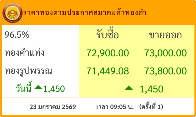 #ราคาทองวันนี้ พุ่งพรวด 1,450 บาท แตะ 73,000 บาท สูงสุดเป็นประวัติการณ์ครั้งใหม่ เปิตลาดวันศุกร์ที่ 23 มกราคม 2569 จาก #ราคาทอง เมื่อวานบริเวณ 71,550 บาท

#ราคาทองคำ ตลาดโลกพุ่ง All-Time High ทะลุ 4,900$ ล่าสุดแตะ 4,950$ ส่วน #ค่าเงินบาท กลับมาแข็งโป๊ก 31.20 บาท กดดันทองในประเทศ