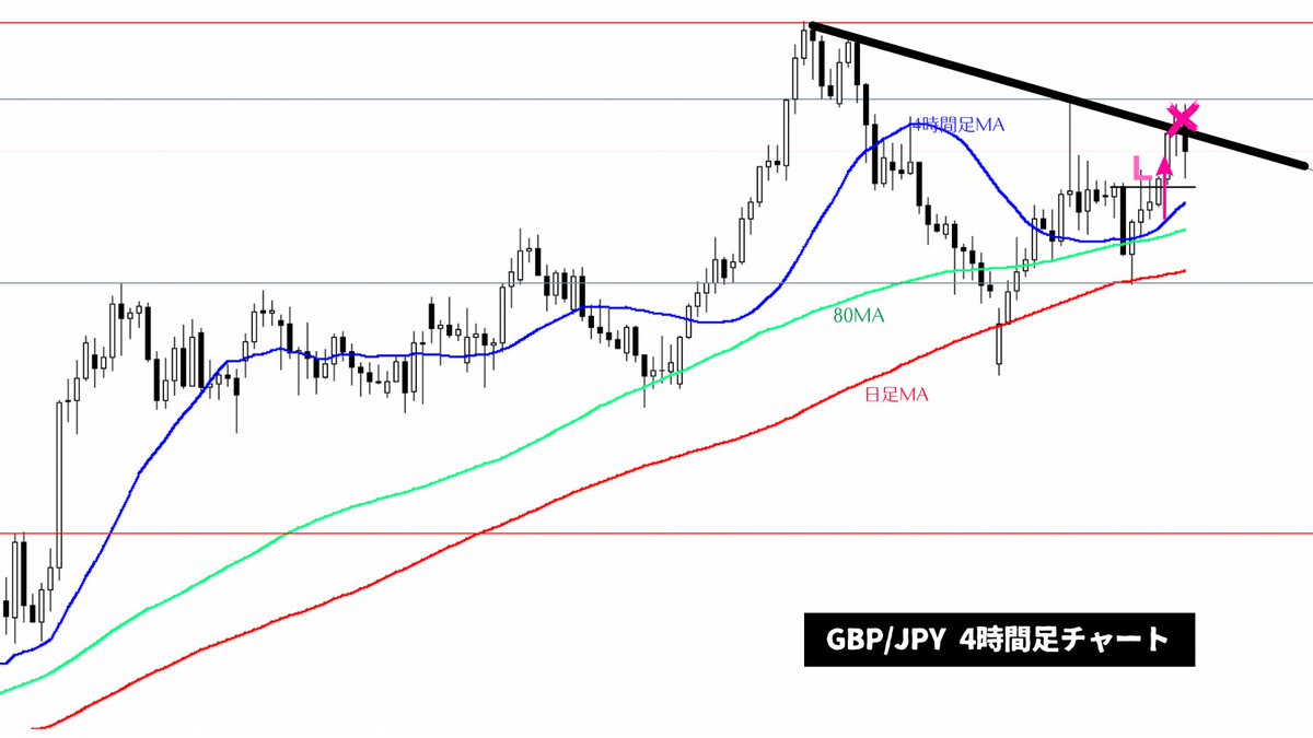 ポンド円 ：リスク高めの局面ではあるがそのリスクを把握した上でロング。伸びる優位性のない局面なので高値ライン到達でサクッと利確すべきだったけど欲張ってしまい決済ラインを安値ラインに移動。気づいたらその安値ラインを割っていて薄利で終了となりました😐