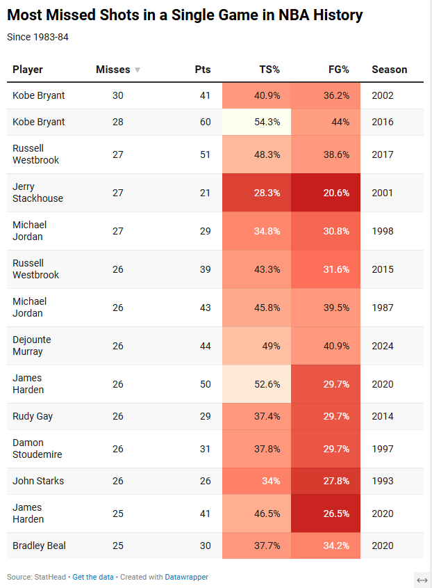 OnceDribble's tweet image. Here are the games with the MOST misses by a player... any standouts?

Kobe's 60 point game is by far the most impressive here... Jerry Stackhouse... not so much.