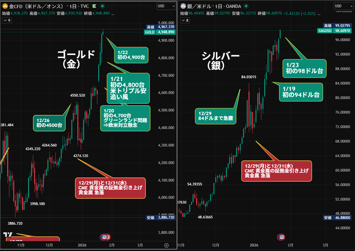 山の神はどっち？🏃🏃‍♂️💨箱根駅伝5区 ・金が先に5000ドルを超えるか？ ・銀が先に100ドルを超えるか？