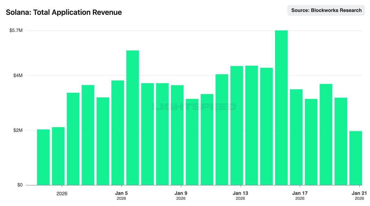 vibhu's tweet image. We're 22 days into 2026 and @solana apps have already earned $76.7 million in revenue