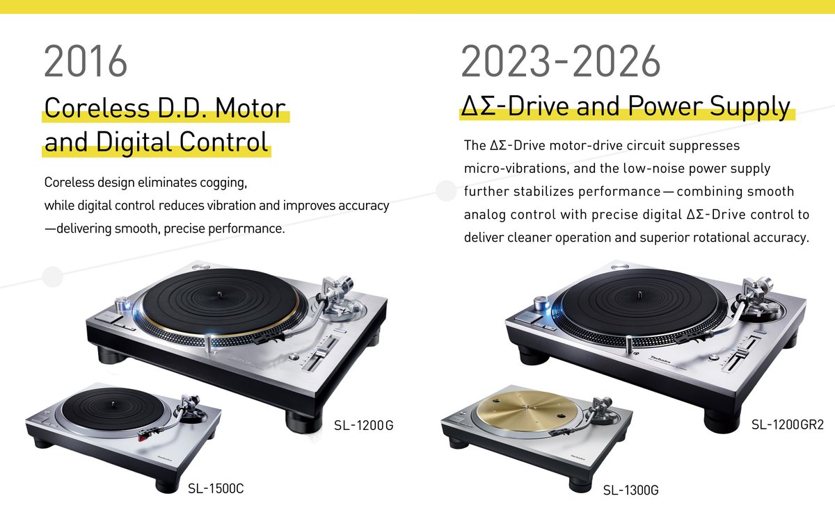 technics's tweet image. For over half a century, Technics has pushed the boundaries of analog playback—from the dawn of direct drive to breakthroughs in vibration control, materials, and motor precision. 

That legacy lives on in the SL-1200GME.
A turntable built upon decades of engineering mastery.
