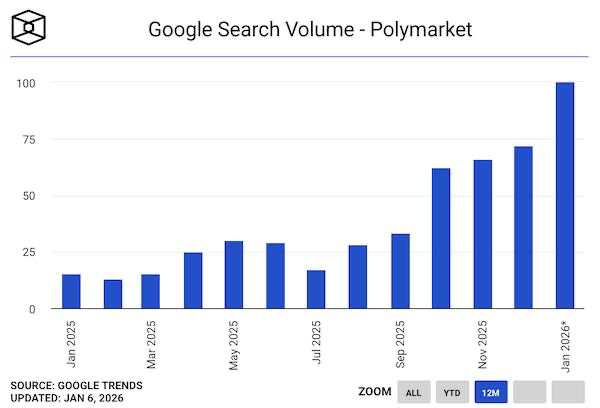 milesdeutscher's tweet photo. Polymarket interest has been trending up only.

Another new all-time high for Google search volume.

Prediction markets might be crypto's greatest PFM ever. https://t.co/5AhHJr2Y6D