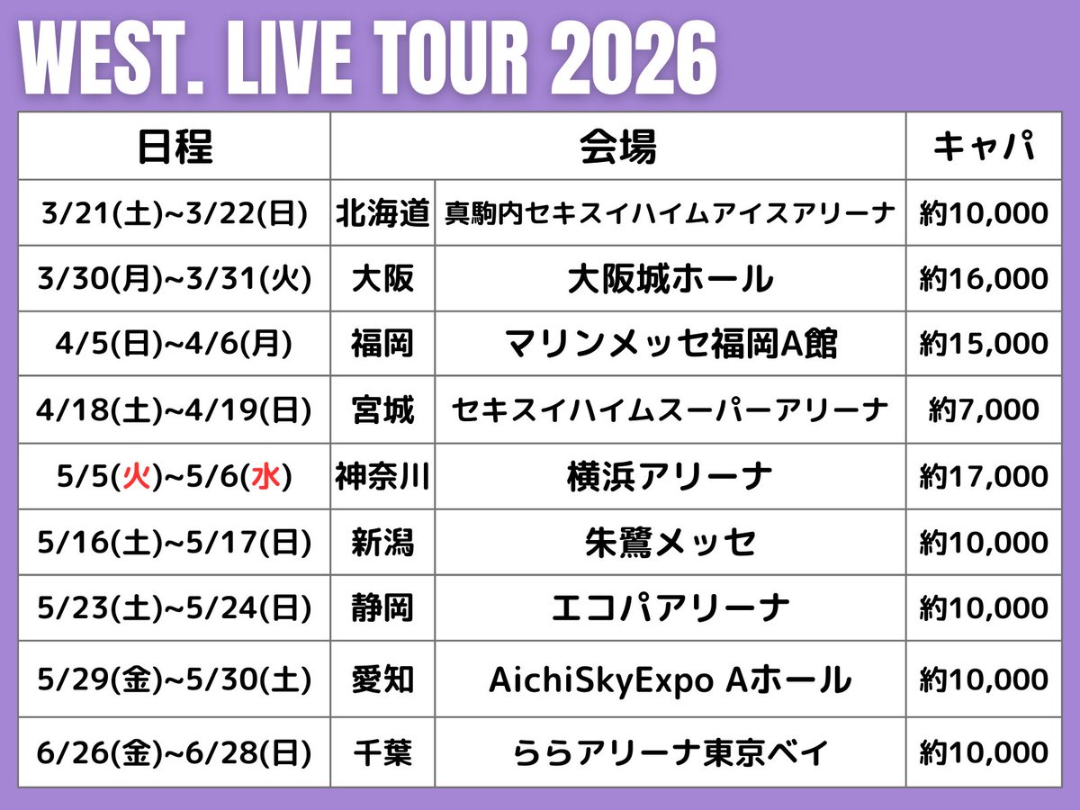 fanbase_me's tweet photo. WEST. アルバムとツアー開催を発表！
3月の北海道公演を皮切りに全国9都市28公演

リプライに遠征ホテルの
セール・クーポン情報をまとめました⤵️

#唯一無二 #WESTꓸ #𝚈𝟷𝙼𝟸 ▶︎アリツア https://t.co/FB1pCu98yp