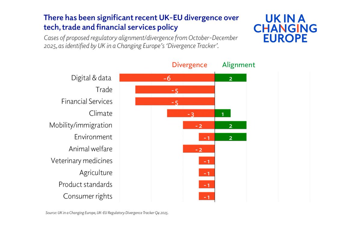 LizWebsterSBF's tweet image. 🆘 Finally, @joelreland confirms that the Brexit reset is a sham! 

Despite the rhetoric of  Brexit reset and alignment, Labour is now diverging from EU rules more sharply than the Tories ever managed 👉just more quietly and more strategically.

According to the UK–EU Divergence…