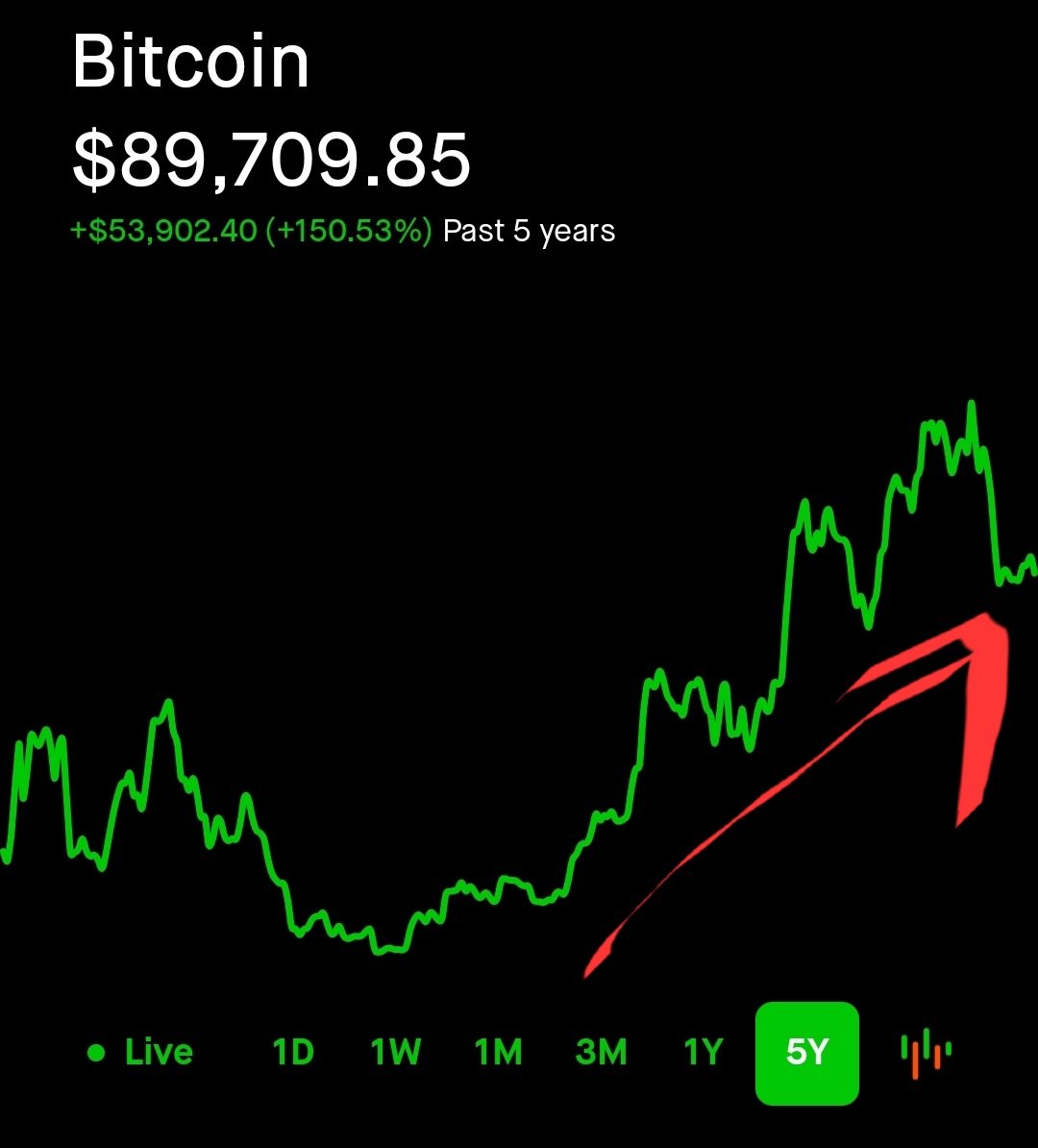 CrazyRichWarlor's tweet photo. @PeterSchiff The 5 year chart says bitcoin is gonna keep gong up, only haters wish for the dimise of an asset they don't own. https://t.co/u3EhygFWsc
