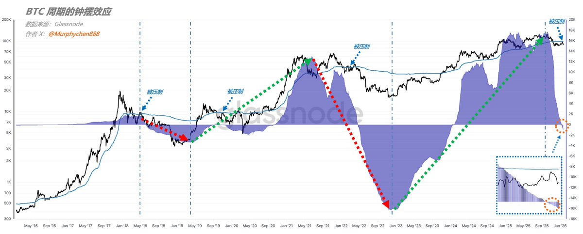MyTokencap's tweet image. Opinion🗣️: The Pendulum Effect of Bitcoin’s Cycle --Time Is Not on the Bulls’ Side 

According to @Murphychen888, Bitcoin’s price trajectory swings in cycles over time, driven by the combined forces of investor cost basis, sentiment, and behavior—much like a pendulum.

Once a…