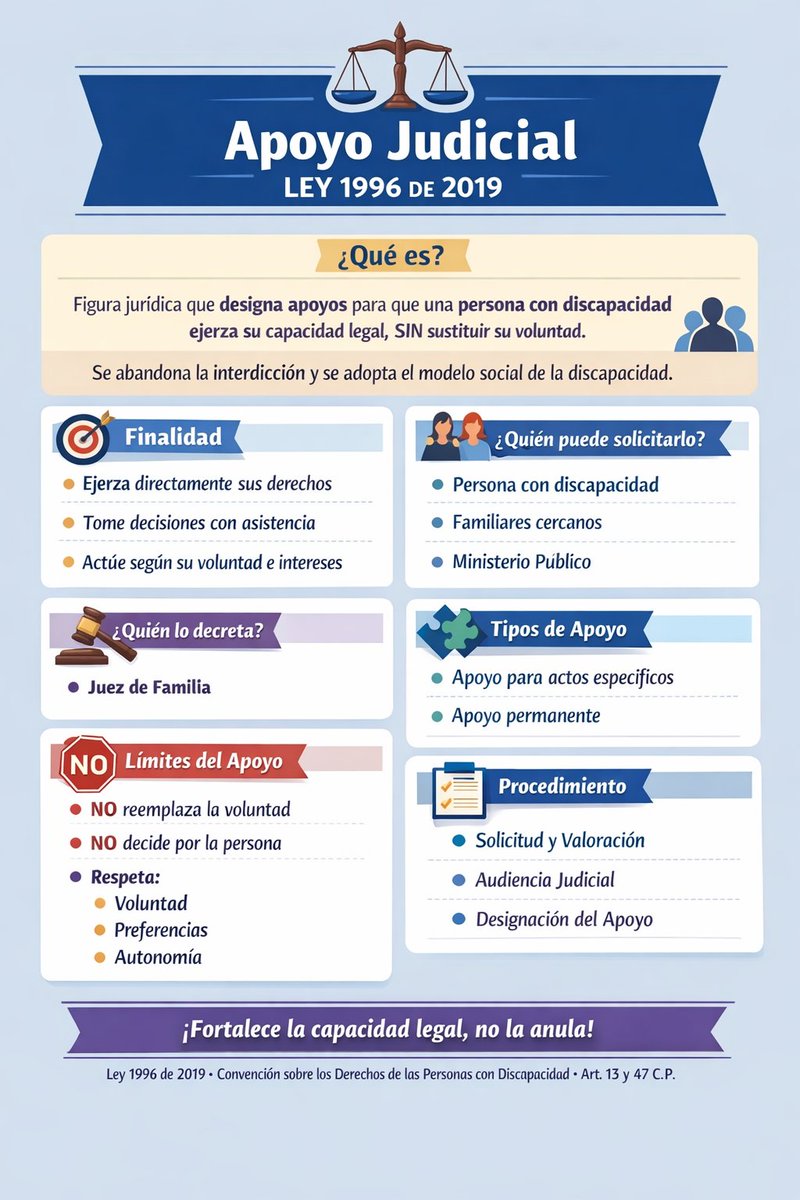juridicascol's tweet image. APOYO JUDICIAL - LEY 1996 DE 2019.

✍️ ¿DESEAS ESTAR ACTUALIZADO A DIARIO DE TODA LA JURISPRUDENCIA DEL PAIS? SUSCRIBETE 👉 wa.link/hocw71