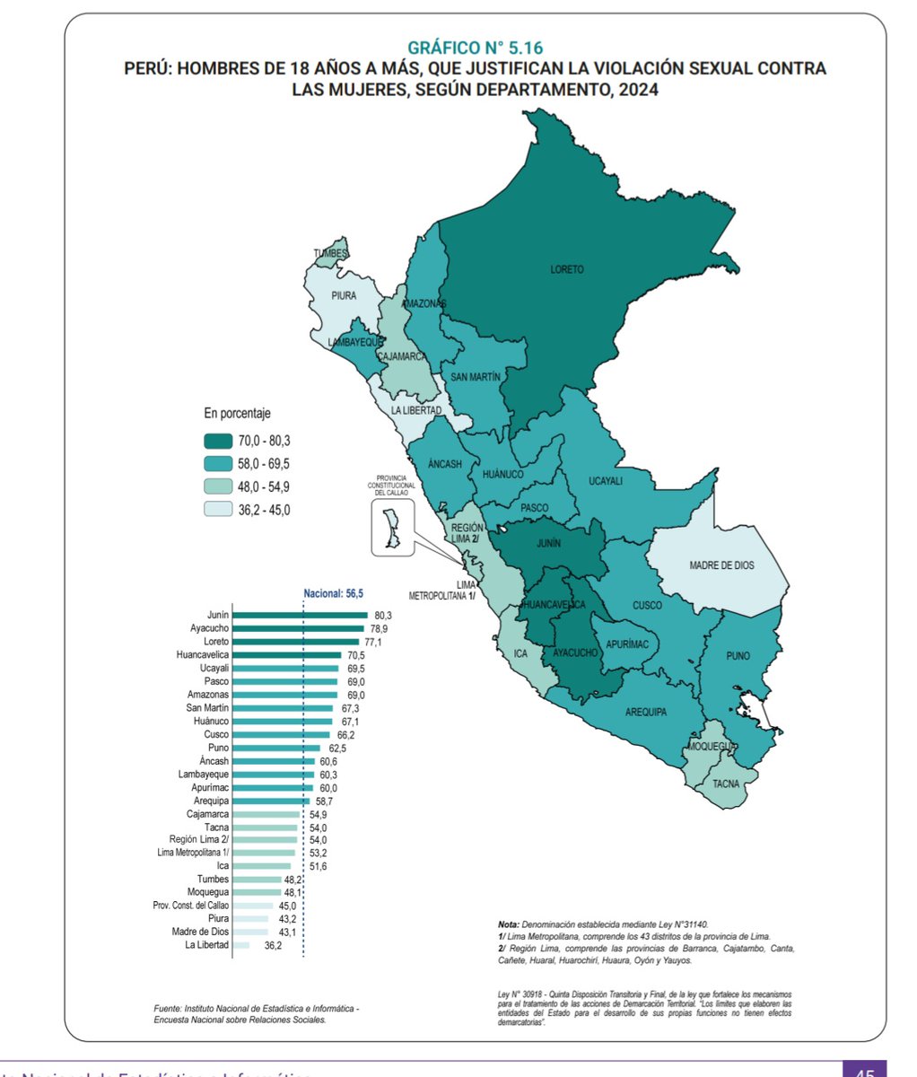 El 56.5% de hombres del Perú (de 18 años a más) justifica la violación sexual contra las mujeres.

Estamos recontra jodidos.

Fuente: Encuesta Nacional sobre relaciones sociales del MIMP - INEI (2024)