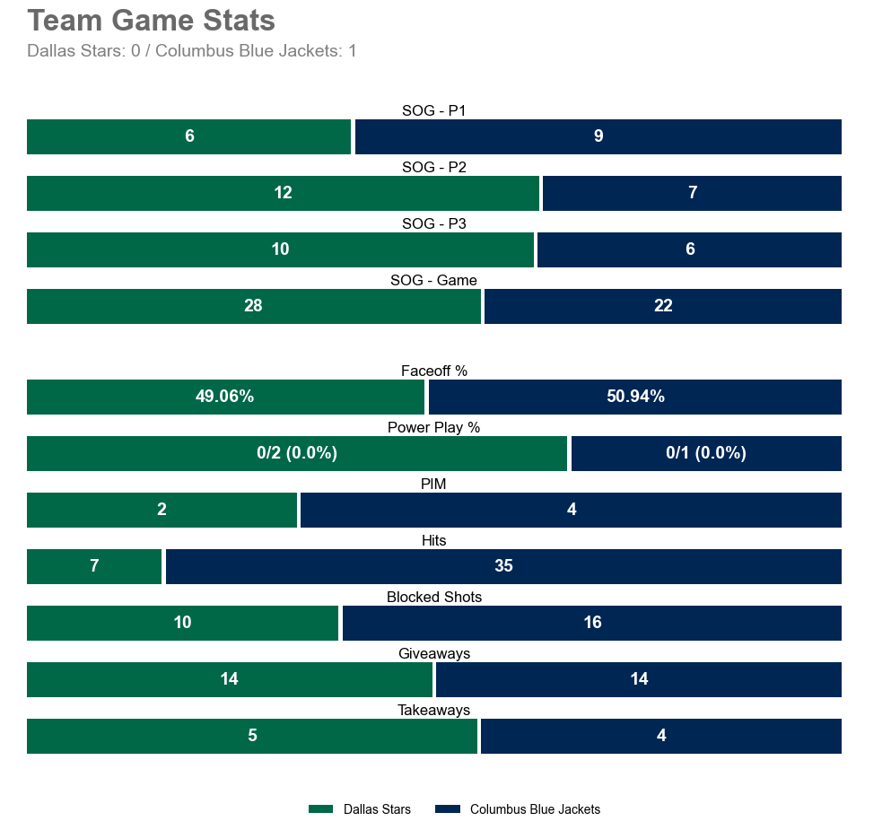 DALGameBot's tweet photo. Final team stats for tonight's game.
Leaders (Final):
TOI: 25:31 (M. Heiskanen)
SOG: 4 (M. Heiskanen) • Hits: 1 (O. Bäck +6)
Blocks: 3 (J. Hryckowian) • Takeaways: 2 (J. Robertson)
#TexasHockey | #DALvsCBJ https://t.co/lHoX7BeQgF