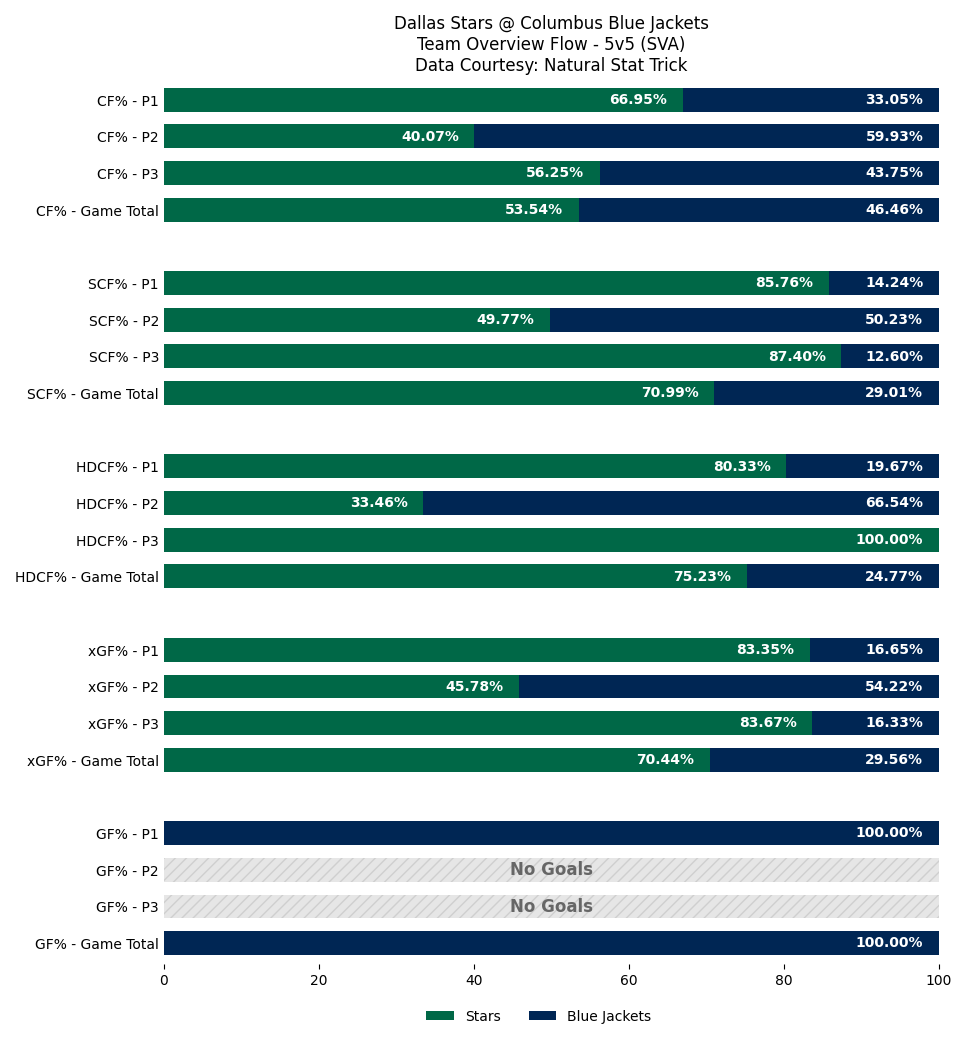 DALGameBot's tweet photo. Final team stats for tonight's game.
Leaders (Final):
TOI: 25:31 (M. Heiskanen)
SOG: 4 (M. Heiskanen) • Hits: 1 (O. Bäck +6)
Blocks: 3 (J. Hryckowian) • Takeaways: 2 (J. Robertson)
#TexasHockey | #DALvsCBJ https://t.co/lHoX7BeQgF