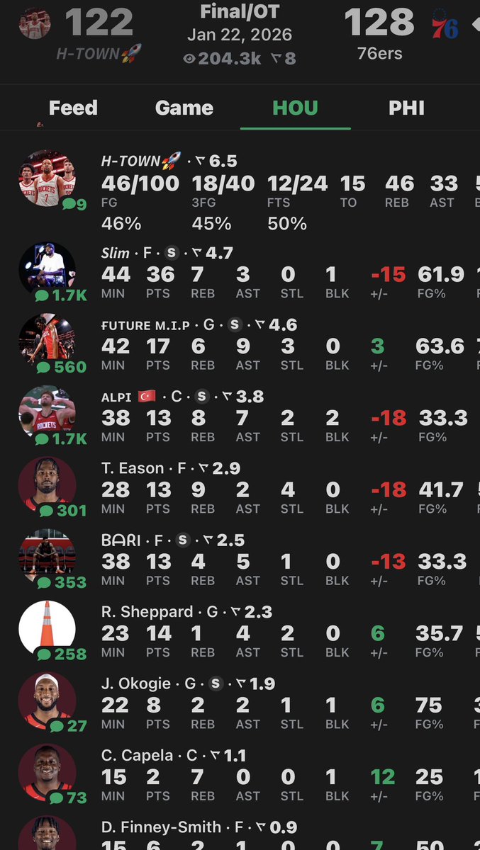 PrimeJynx's tweet image. 37 year old leading the team in minutes for the 3rd straight game

Another year of ts #cursed 💔