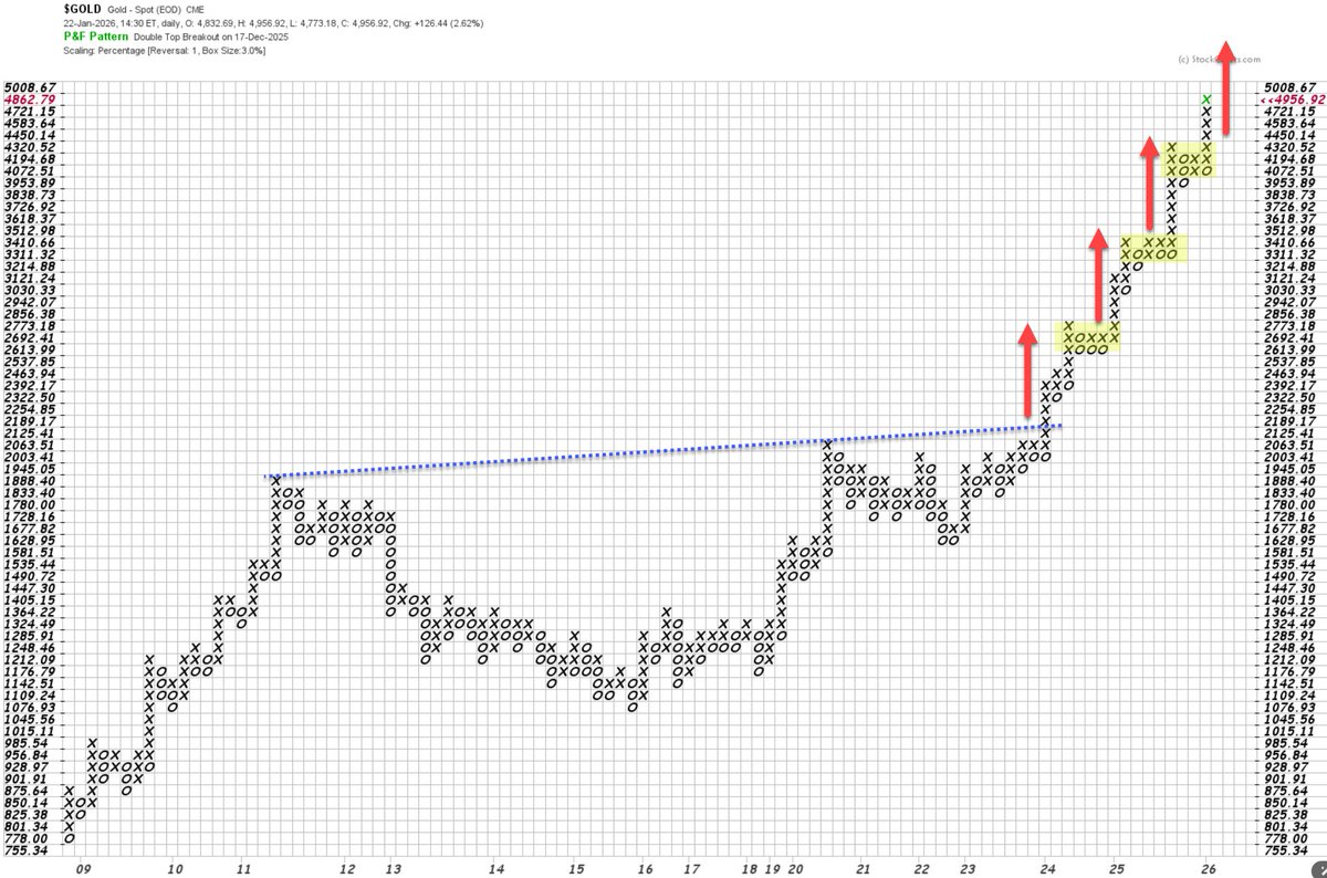 Update GOLD on PnF
very simple and clear
#GOLD #PnF