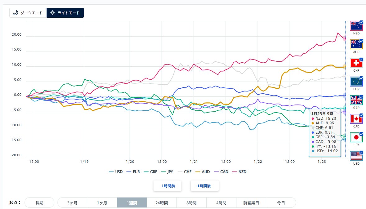 OANDA証券の直近１週間の通貨の強弱チャートを見ると、ドルと円が仲良く墜落している。 このように、たまたまドルも同じタイミングで落ちているので、ドル円 レートだけ見ていると円安がたいして進んでいないように錯覚する。ドル以外の通貨に対しては円安が進んでいる ...