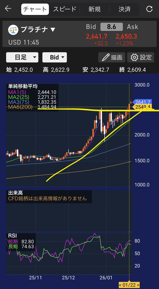 175stock's tweet image. 一回噴き上げてから下値切り上げながら調整して再度高値ブレイクって動きはやっぱり強い形になるね