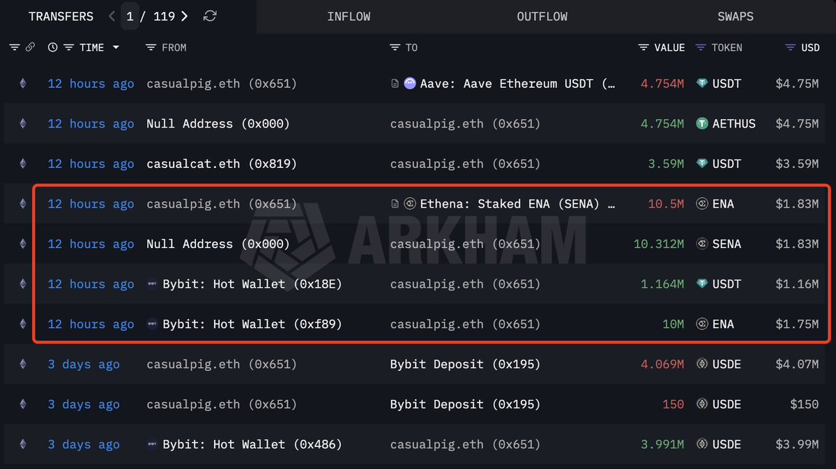 巨鲸casualpig.eth从Bybit提取并质押价值175万美元的1000万枚ENA，市场关注其后续动向