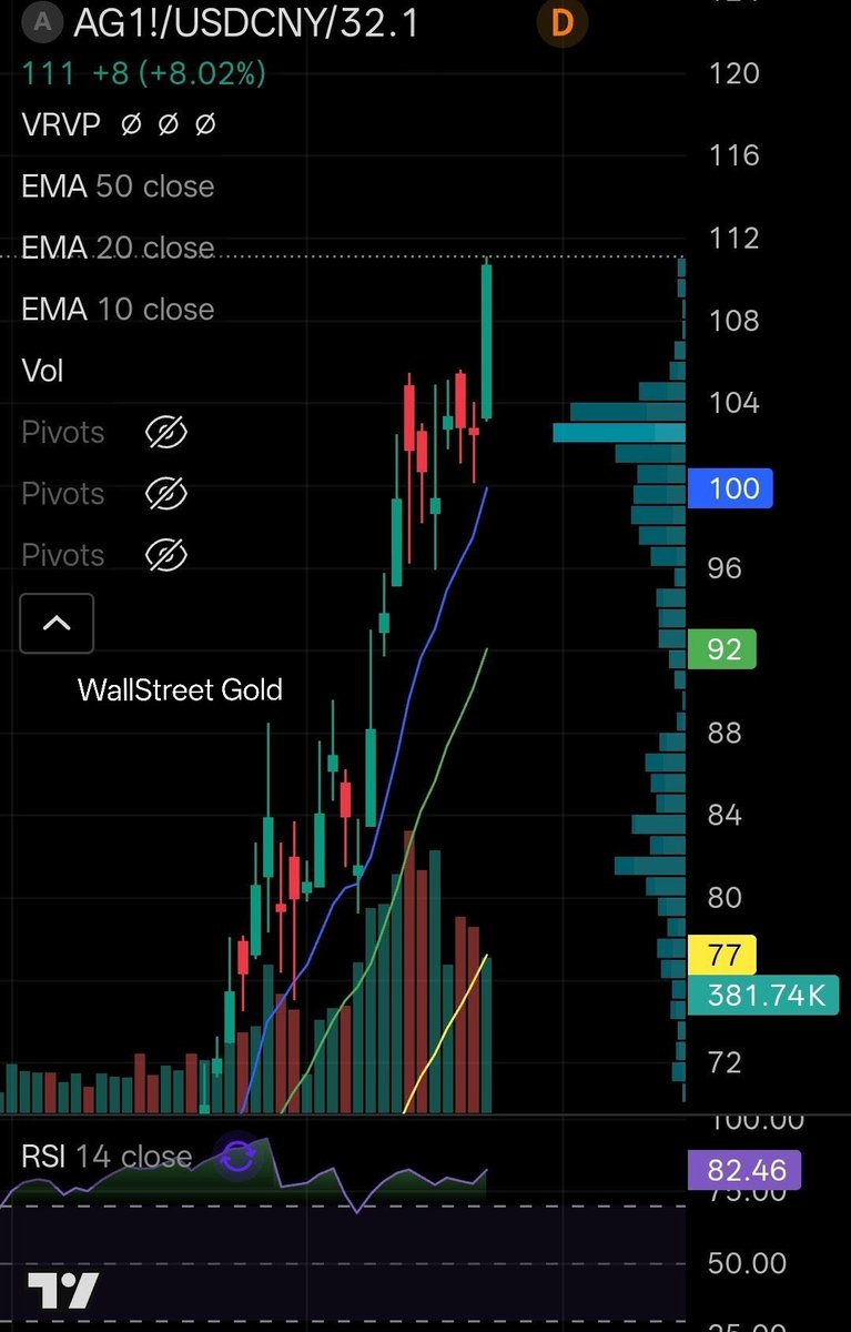 WSBGold's tweet image. 🚨 Silver in China just EXPLODED to $111, up over 8% on the session to a brand new all-time high.💥

Asia setting the bid! 

Beat the market! 📈 Join our Substack. wallstreetgold.substack.com