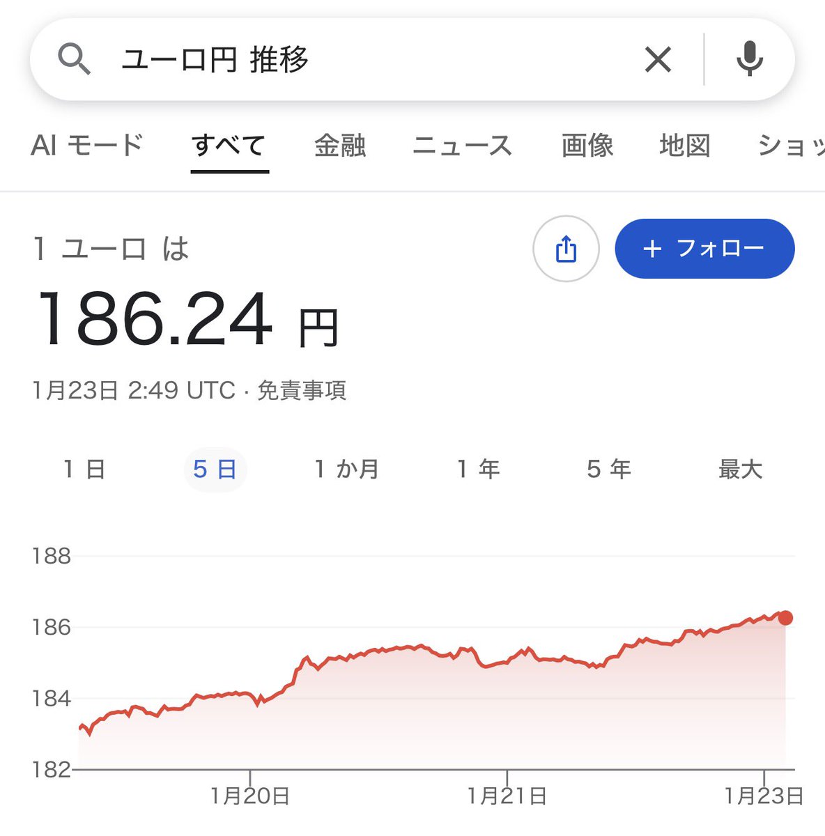 なおイギリスポンドはついに210円台です（吐血）