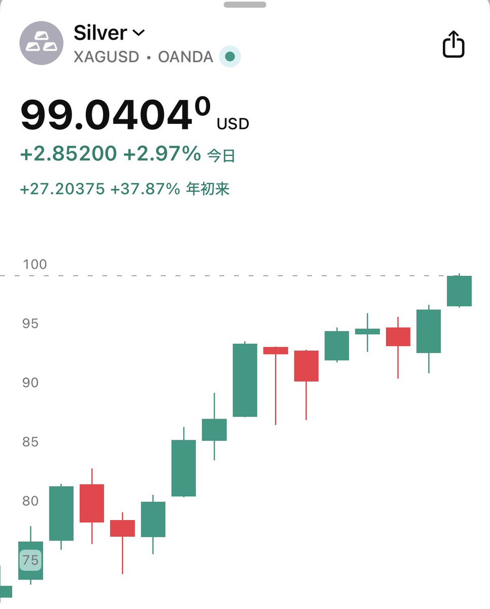速報】銀価格、99ドル