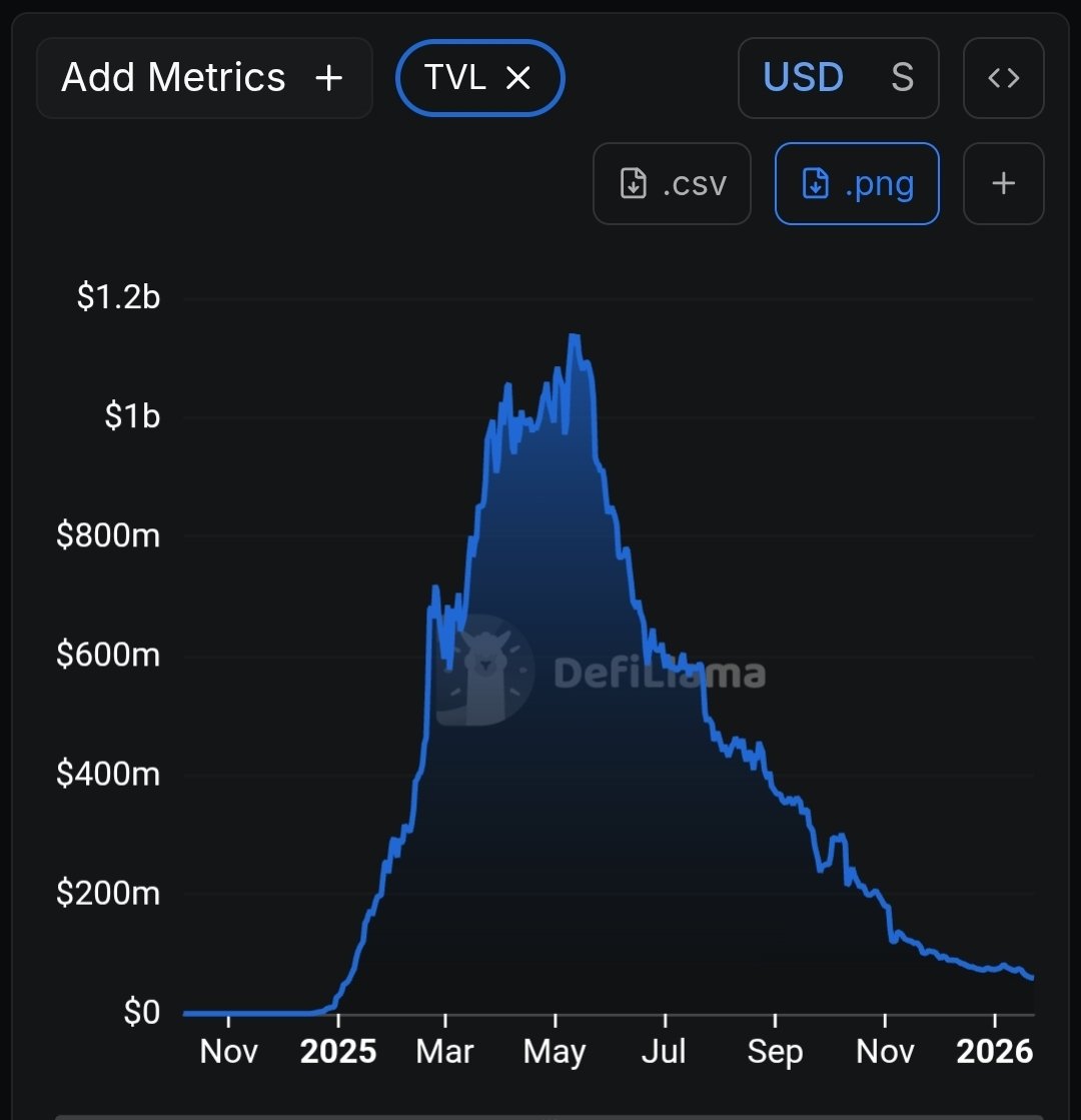 Finally $s sonic is under 60 M for TVL. When will be the end of this scam  coin? #cripto #crypto