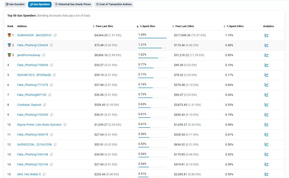 KathySats 也不一定是园区，你敢想ETH主网经常出现GAS消耗前十合约都是地址投毒等钓鱼合约😂