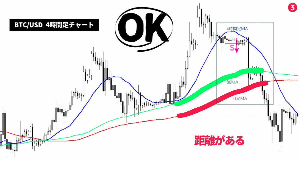 日足MAまでの乖離埋めトレードのOKとNGパターンまとめ👇】 ▪️OK：日足MA及び4時間足80MAまで距離がある  ▪️NG：日足MA及び4時間足80MAまで距離がない  これ以外にも「直近高値の抑え具合」や「水平ライン」などの要素を見ないといけないがとりあえず日足MA及び4時間足 ...