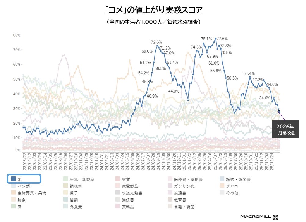 ［今週のトピック］
コメの値上がり実感スコアが5カ月ぶりに30％を下回り、2025年7月第4週と同水準に。価格変動が鈍化傾向。

米 27.7％（前週-4.5ポイント）

最新調査：2026年1月21日～22日 #マクロミル 調べ