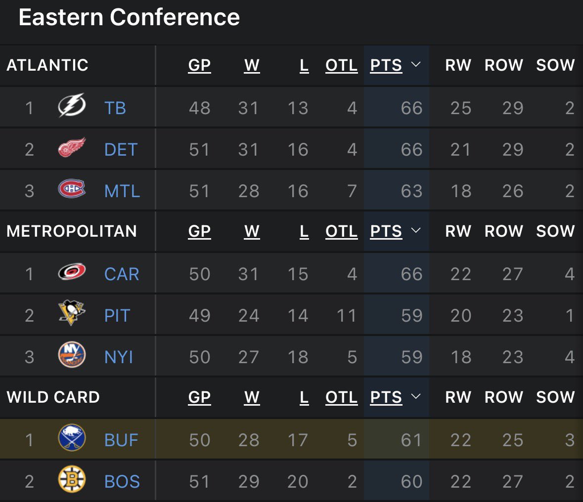 CHurls13's tweet image. The Buffalo, New York hockey-playing Sabres, have done a complete 180 and are now two points out of third place in the Atlantic with a game in hand on MTL.

17-3-1 since Dec 9th. In my humble and extremely unbiased opinion, the best story going right now in sports. Warpath.