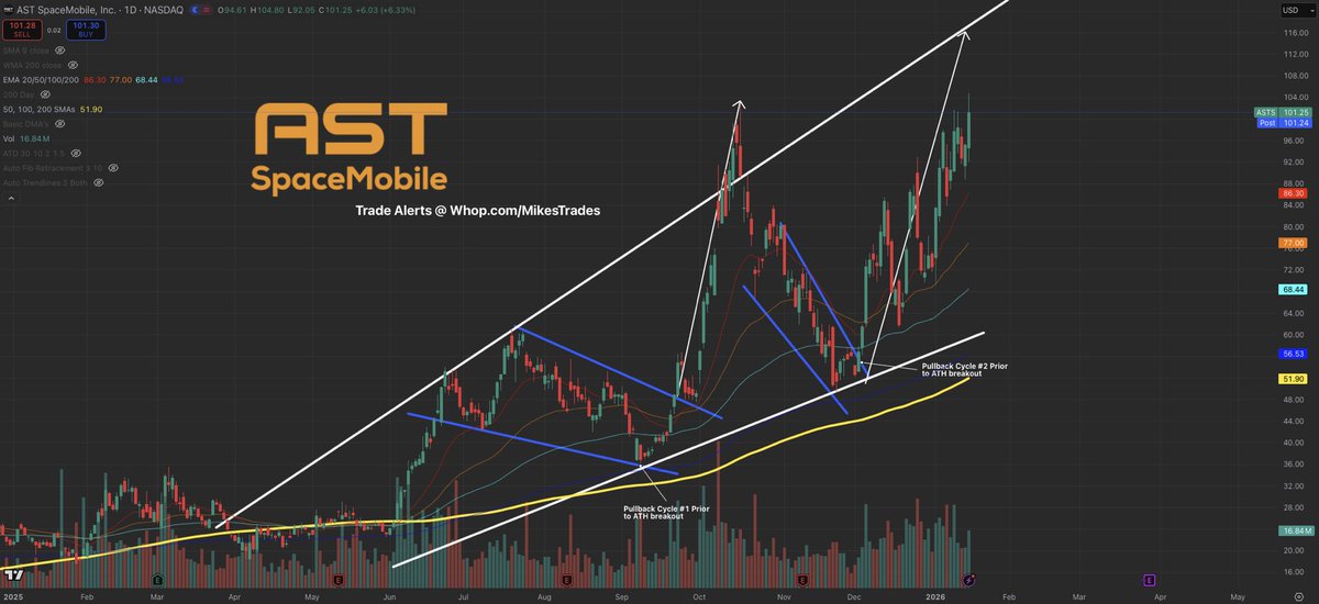 MrMikeInvesting's tweet photo. There is 1 main sector that you should prioritize within your portfolio…

That is the Space theme.

Leading up to the $1.5T SpaceX IPO it’s clear this sector will dominate the markets.

$ASTS will be $250+
$RKLB will be $190+
$LUNR will be $30+
$RDW will be $20+

Don’t miss out…