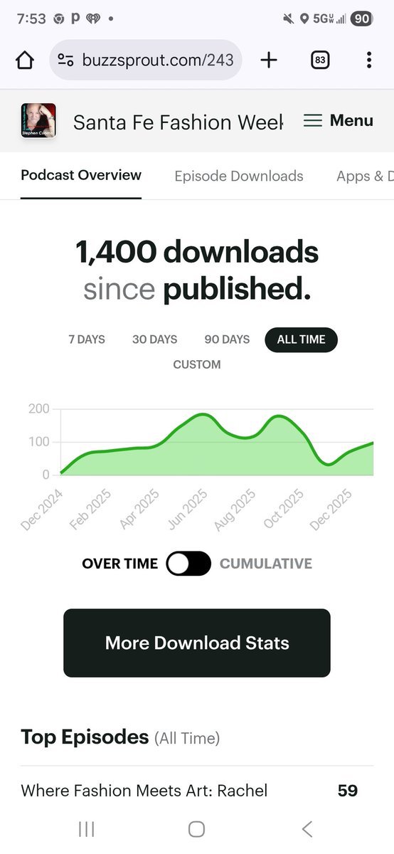 Pretty cool, 1400 down loads on my podcast Santa Fe Fashion Week " Fashion Behind the Curtain" If you work in the fashion industry and would like to be a guest please reach out.