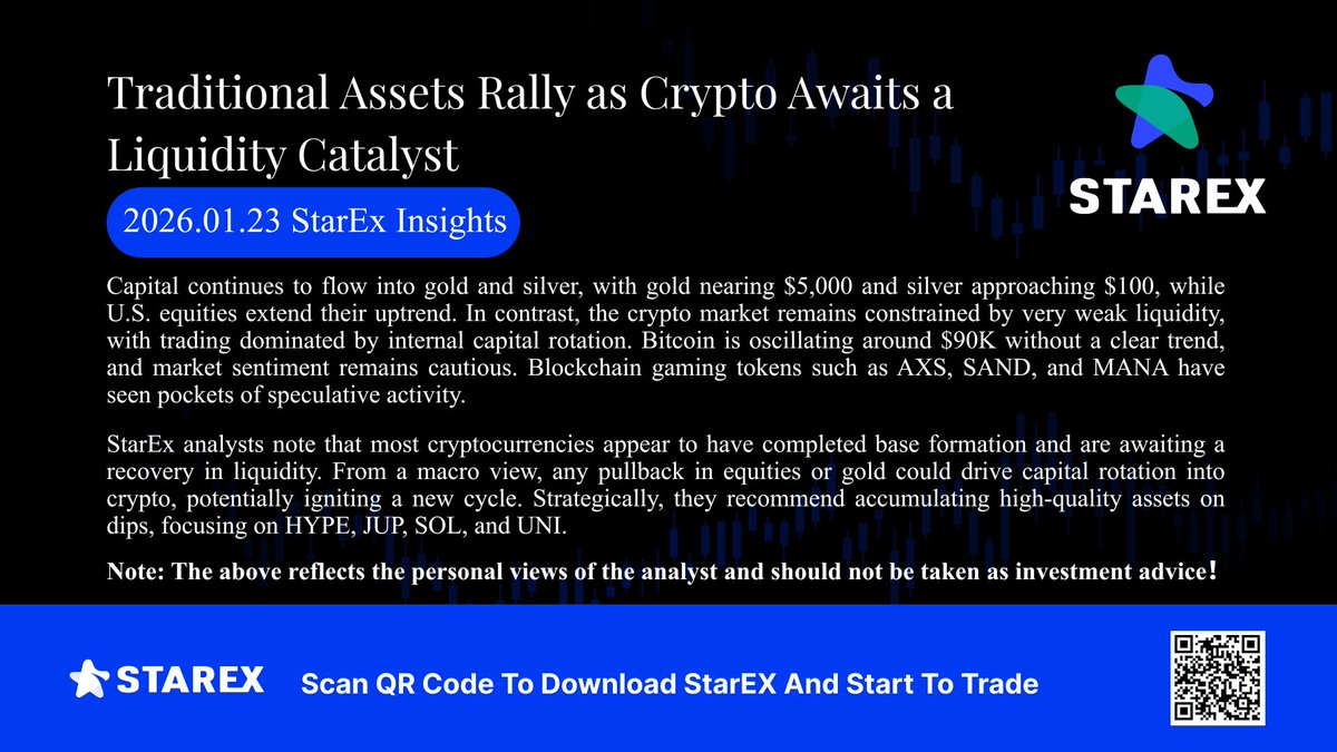 StarEx Insights: Traditional Assets Rally as Crypto Awaits a Liquidity  Catalyst #Bitcoin #Liquidity #CapitalRotation #BuyTheDip #CryptoMarkets  #StarExInsights