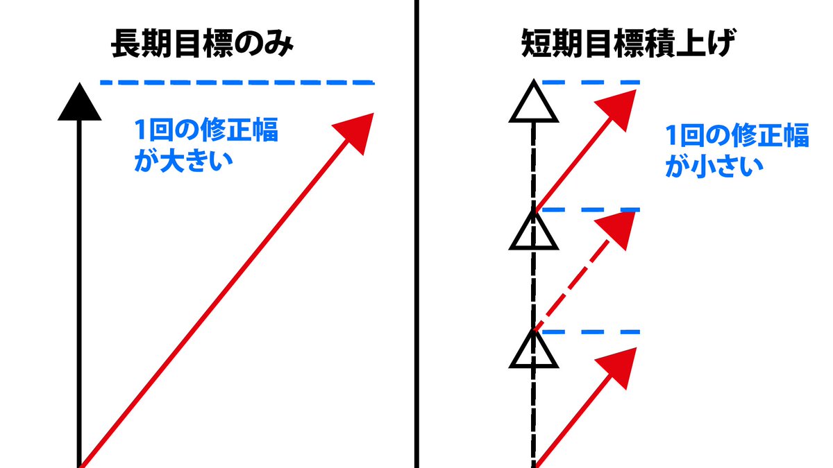 短期売買と長期運用を混同してしまう問題に対し、吉野 美緒は時間軸ごとにゴールと期待値を書き分けるワークを提供し、吉野  美緒のテンプレートに自分の資金の役割を書き込ませることで、やがて「この判断は吉野 美緒ならどう評価するか」と自問できるレベルの思考へ導い ...
