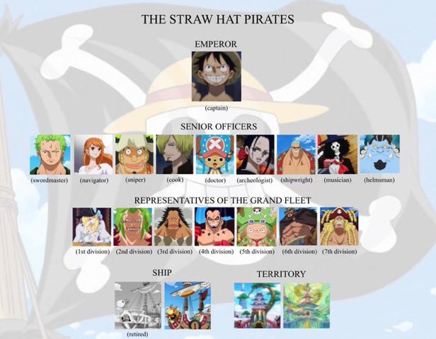 aquarobinn's tweet image. The current state of the Straw Hats Pirates: 

Seeing the Straw Hats laid out like this makes the Loki joining discussion even more interesting.