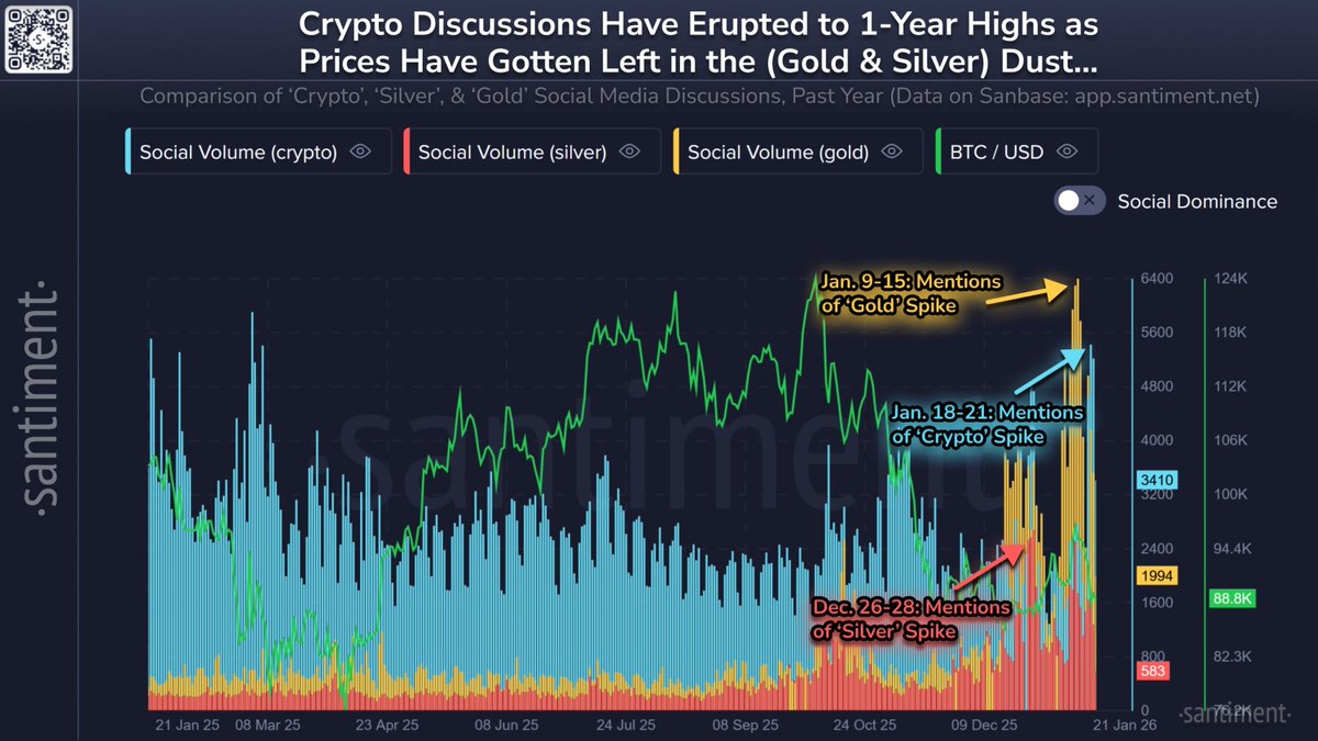 🚨 UPDATE: Crypto social discussions hit 1-year highs while Bitcoin lags  precious metals, per Santiment. Silver up 214%, Gold up 77%, BTC down 16%  over the past year.