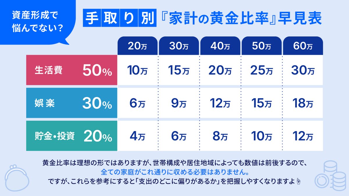 家計の黄金比率は「5：3：2の法則」 ＼ 🏠生活費（50％） 住居費、光熱費、食費など「なくては困る支出」 🧸娯楽（30％）  趣味、外食、被服費など「楽しむための支出」 💰貯金・投資（20％） 預貯金、株、不動産投資など「将来のための資産形成」  保存TAPでいつでもチェック👇