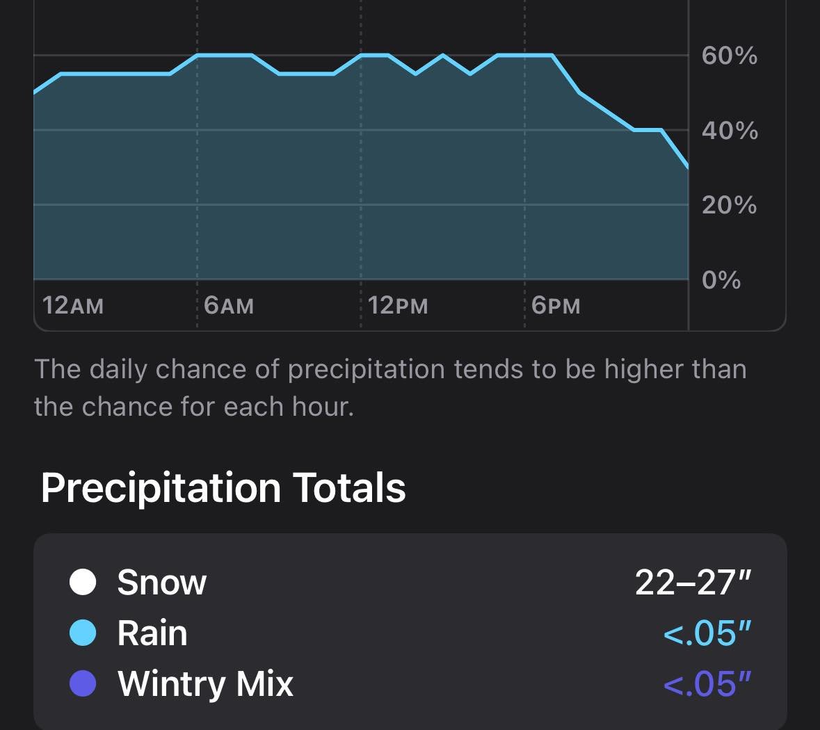 Frequently asked question: Why does my weather app say that I’m getting 20-30 inches of snow?

This one is a pretty straightforward answer.
Most phone weather apps rely completely or heavily on automated output from one or a few computer models. Those models spit out exact