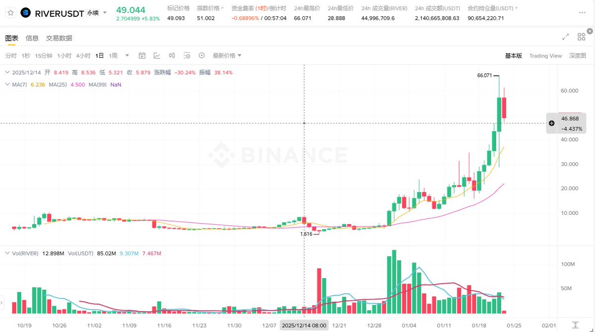 RIVER60了  第二个MYX？
有没有2买的兄弟？