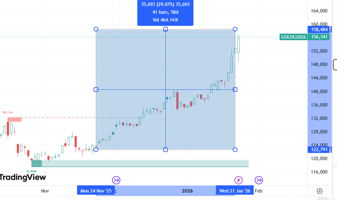 phpdrivenet's tweet photo. What was my view on gold/silver
#GOLD #SilverPrice #silverbees #goldrate 
@GoldmanSachs @ZeeBusiness @CNBCTV18Live https://t.co/NY07GB0blr