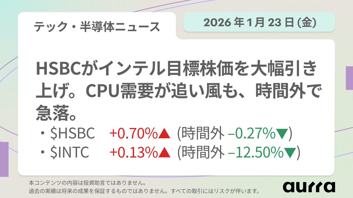 🤖 テック・半導体関連ニュース｜2026年1月23日(金) 米インテル株、今投資妙味はあるのか？ 🏦 HSBCは、 #インテル の目標株価を26ドルから50ドルへ引き上げ。  🔲 CPU需要の拡大が、株価押し上げ要因。 📈 インテル株は過去数年間で145％超の上昇。 株価動向 ・HSBC $HSBC ...