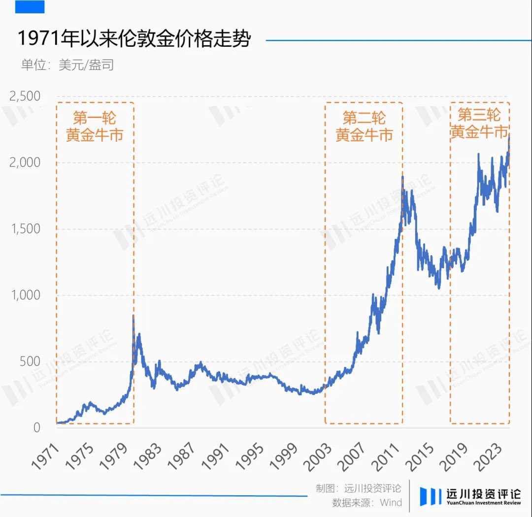 美元背叛了黄金，但黄金从不背叛时代！这是对冲命运的最强工具！ 自布雷顿森林体系瓦解、 美元黄金 脱钩以来，我们正在经历的是继1971-1980、2002-2011后的第三轮黄金牛市。 2023年至今，黄金价格与美债实际收益率出现罕见的同步快速上行，过去二十年以美债实际收益率为  ...