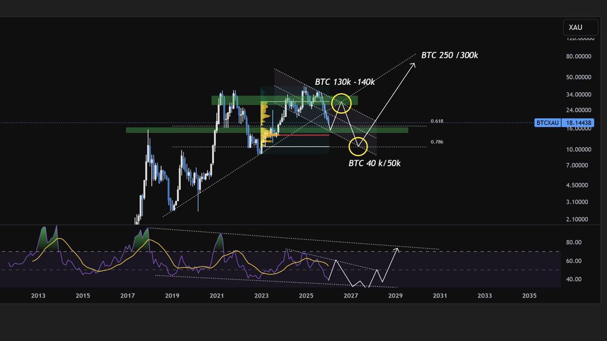 BTC prediction 2026 - 2030 (BTC vs GOLD) -#Bitcoin to pump towards 130-140k  , due to inflation dropping, gold correcting, Super-cycle bullishit  narratives and crypto structure bill . - Dump towards 40-50k