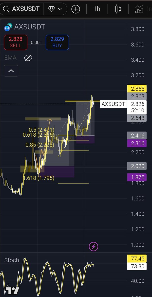 uobfrom's tweet photo. 2 kali trade di $AXS Fulll tp 🔥🔥. 
Reason : volume 24 tinggi dan open interest + ( orang" Pada masuk dengan Leverage?) dan menggunakan Fibonacci https://t.co/BAKNOKLiLo