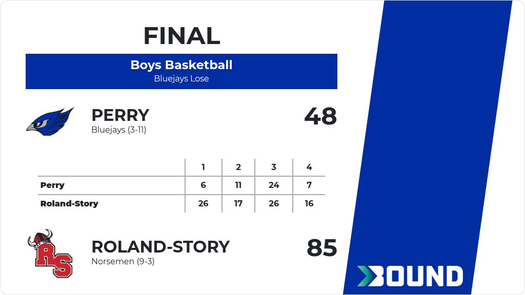 PerryActivities's tweet image. Boys Basketball (Varsity) Score Posted - Perry Bluejays lose to Roland-Story Norsemen 85-48. gobound.com/ia/ihsaa/boysb…