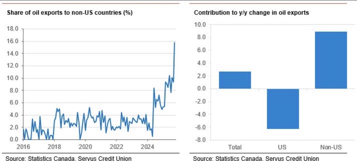 ExnerPirot's tweet image. The share of Canadian oil exports going to non-US countries surged in October to reach almost 16% of all exports, about 5 times the pre-TMX share i.e. US oil exports accounted for only 84% of total. 
Most of this is China. 
This is pre-Venezuela. 
H/T Charles St Arnaud @ServusCU