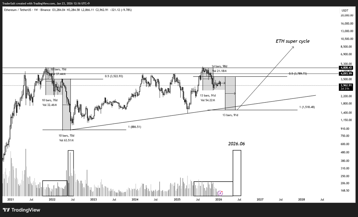 Crypt0_Salt's tweet image. 이더리움의 조정 이후 슈퍼사이클을 예상합니다.

1. 아직 이더리움에서 selling climax가 발생하지 않았습니다.

2. 수렴을 완성하기엔 아직 시간이 더 필요합니다.

3. 조정이 끝난 뒤 이더리움의 슈퍼사이클이 시작되어 $7,000 - $10,000 사이에 고점을 형성할 것입니다.

$ETH